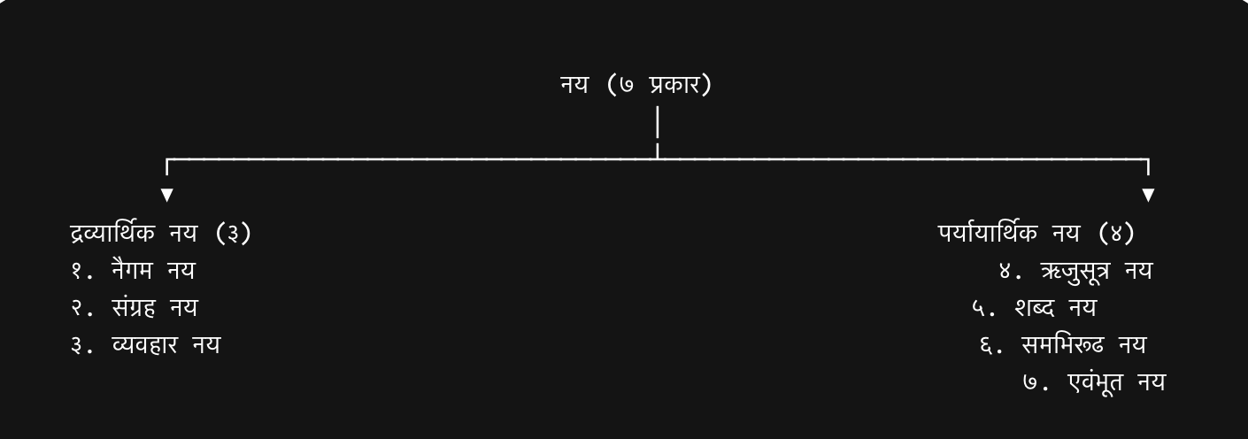 'नयवाद' - अनेकांतवादाचा विश्लेषणात्मक मार्ग